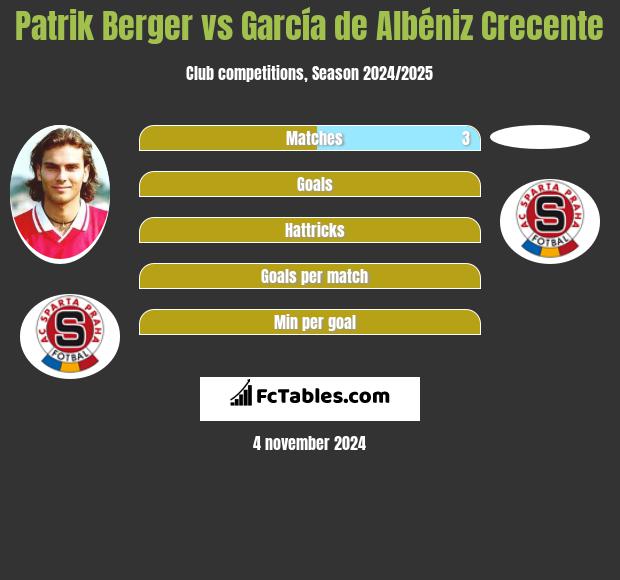 Patrik Berger vs García de Albéniz Crecente h2h player stats