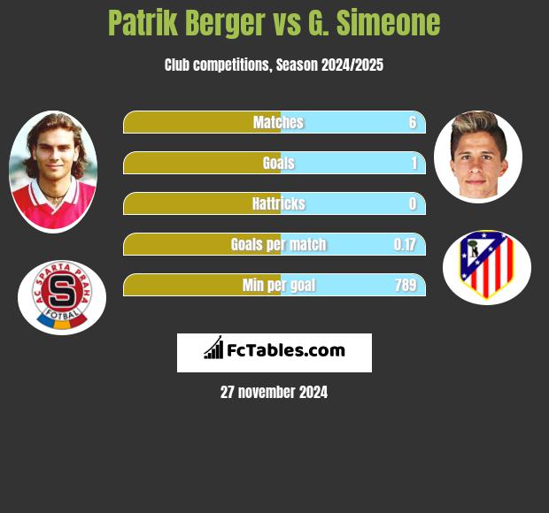 Patrik Berger vs G. Simeone h2h player stats