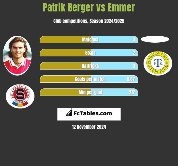 Patrik Berger vs Emmer h2h player stats