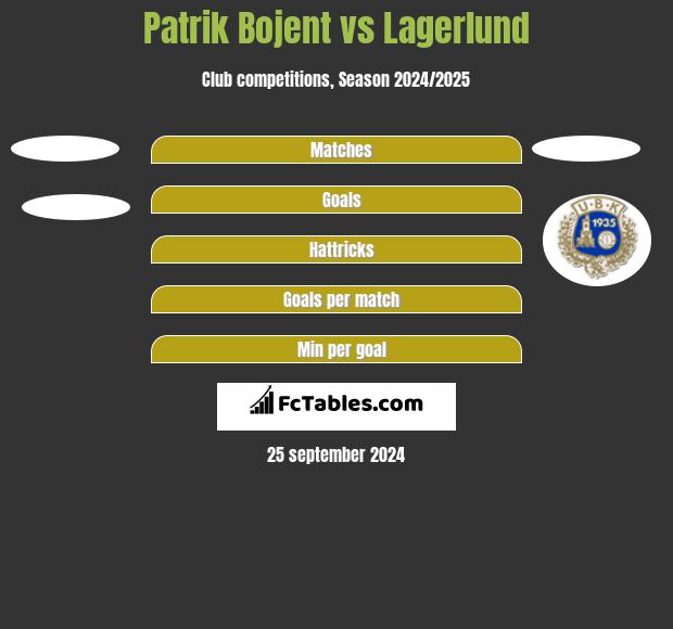 Patrik Bojent vs Lagerlund h2h player stats