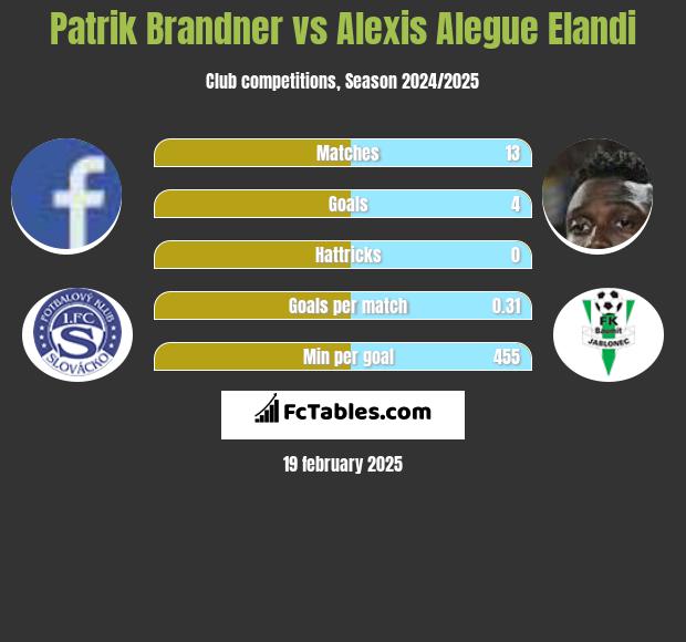 Patrik Brandner vs Alexis Alegue Elandi h2h player stats