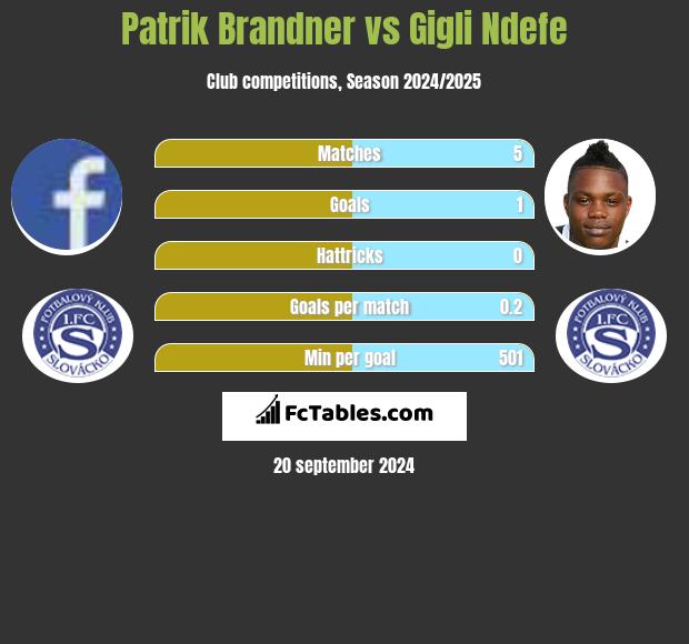 Patrik Brandner vs Gigli Ndefe h2h player stats