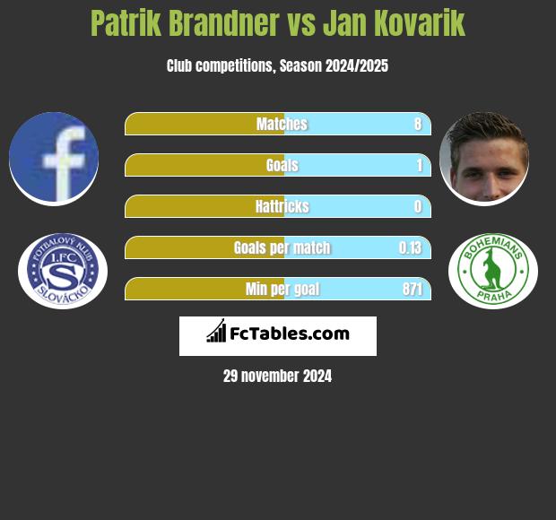 Patrik Brandner vs Jan Kovarik h2h player stats