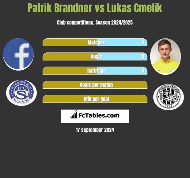 Patrik Brandner vs Lukas Cmelik h2h player stats