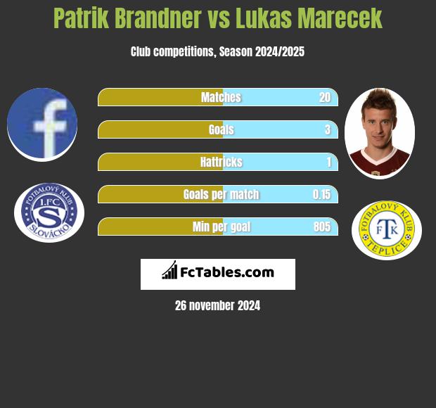 Patrik Brandner vs Lukas Marecek h2h player stats