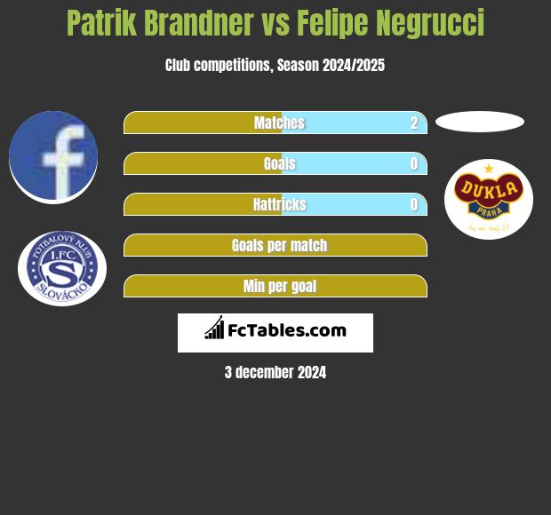 Patrik Brandner vs Felipe Negrucci h2h player stats