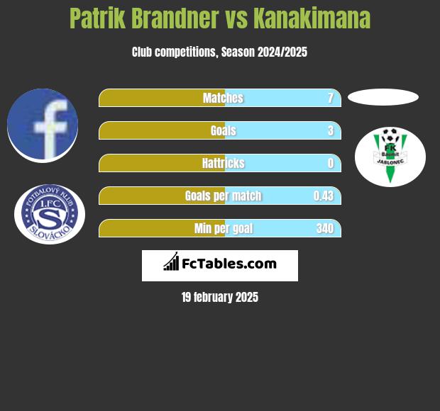 Patrik Brandner vs Kanakimana h2h player stats