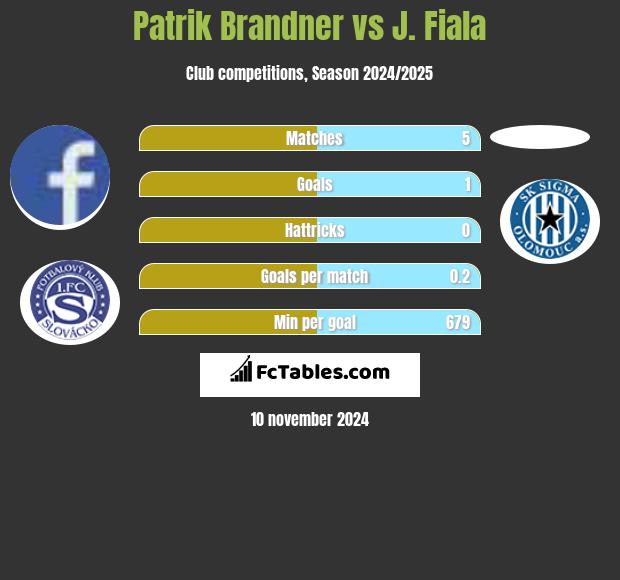 Patrik Brandner vs J. Fiala h2h player stats