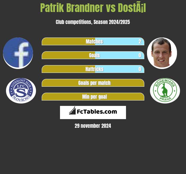 Patrik Brandner vs DostÃ¡l h2h player stats