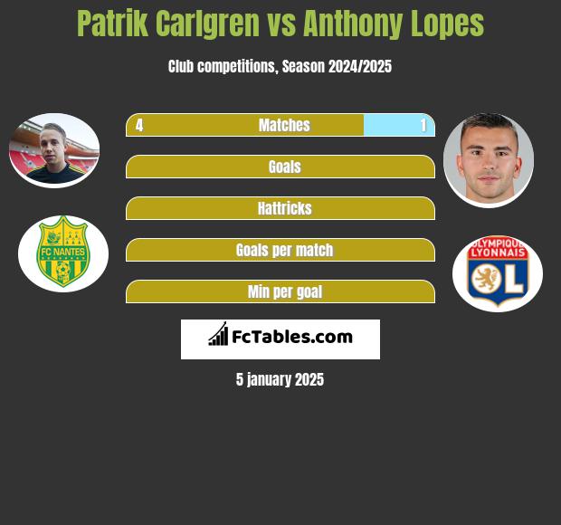 Patrik Carlgren vs Anthony Lopes h2h player stats