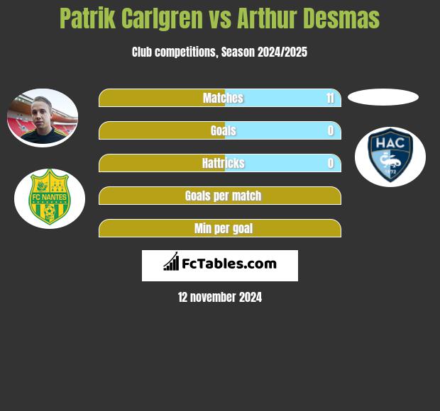 Patrik Carlgren vs Arthur Desmas h2h player stats