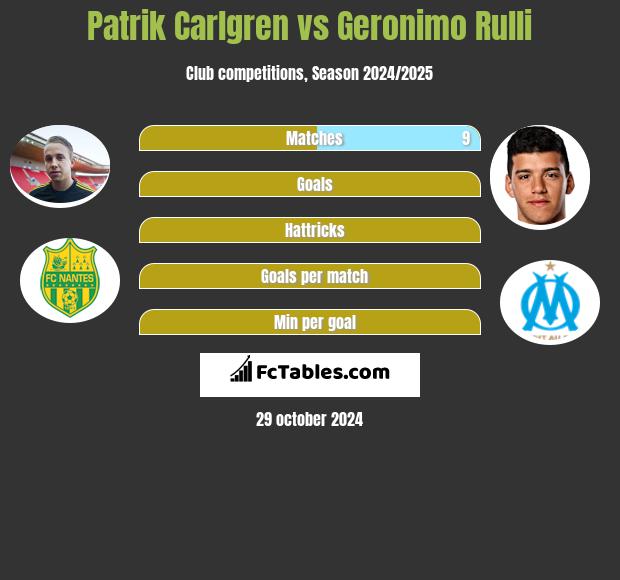 Patrik Carlgren vs Geronimo Rulli h2h player stats