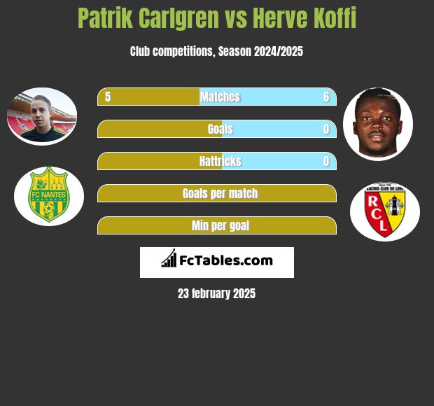 Patrik Carlgren vs Herve Koffi h2h player stats