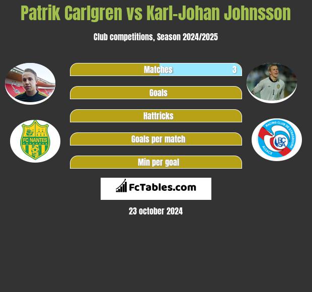 Patrik Carlgren vs Karl-Johan Johnsson h2h player stats