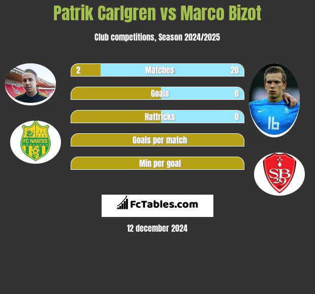 Patrik Carlgren vs Marco Bizot h2h player stats