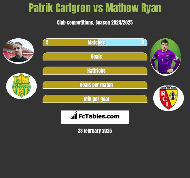 Patrik Carlgren vs Mathew Ryan h2h player stats