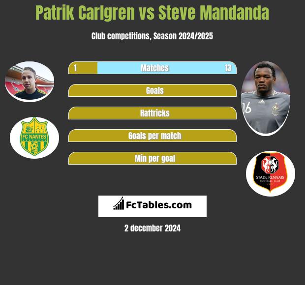 Patrik Carlgren vs Steve Mandanda h2h player stats