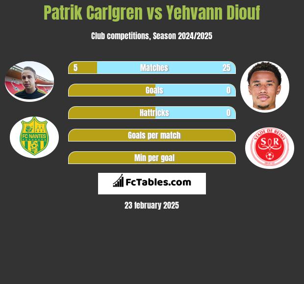 Patrik Carlgren vs Yehvann Diouf h2h player stats