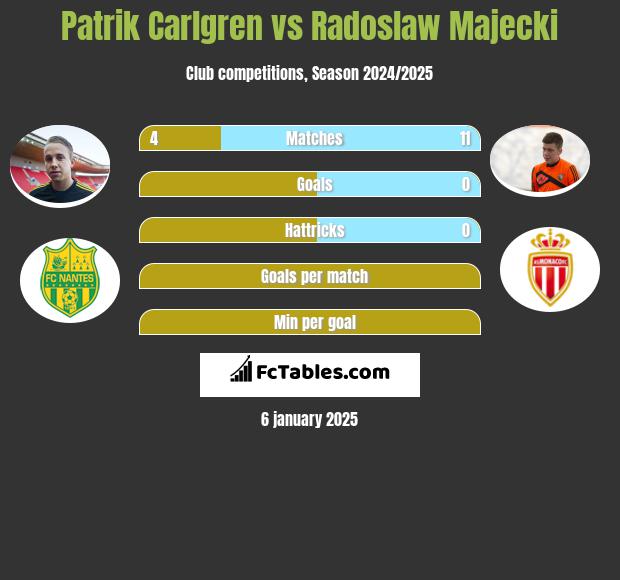 Patrik Carlgren vs Radoslaw Majecki h2h player stats