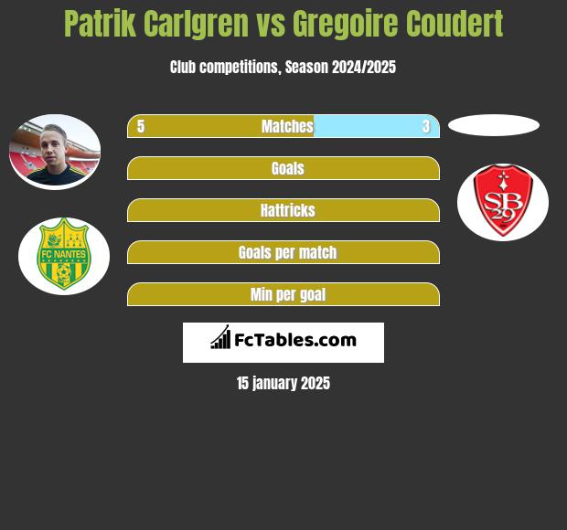 Patrik Carlgren vs Gregoire Coudert h2h player stats