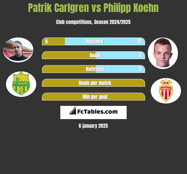 Patrik Carlgren vs Philipp Koehn h2h player stats