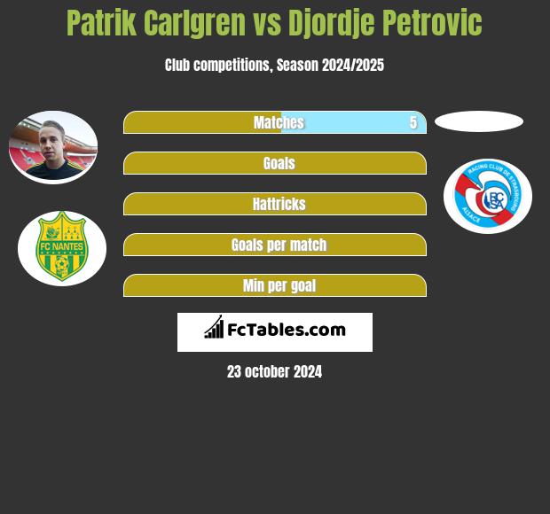 Patrik Carlgren vs Djordje Petrovic h2h player stats