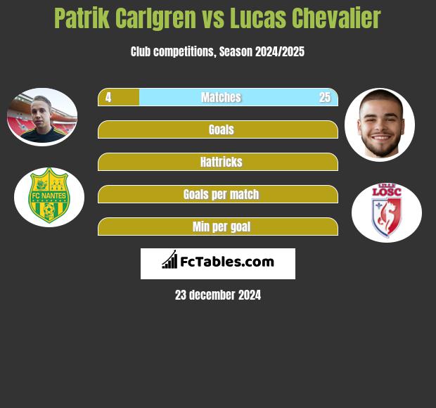 Patrik Carlgren vs Lucas Chevalier h2h player stats