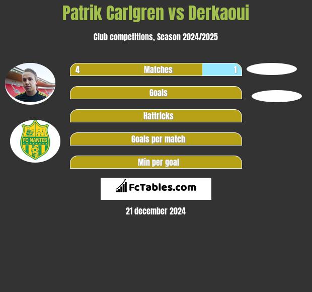 Patrik Carlgren vs Derkaoui h2h player stats