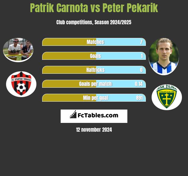 Patrik Carnota vs Peter Pekarik h2h player stats