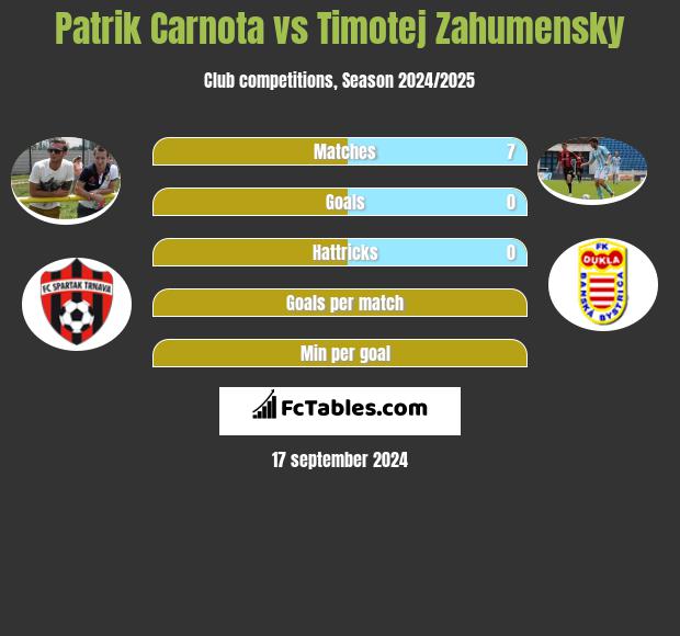 Patrik Carnota vs Timotej Zahumensky h2h player stats