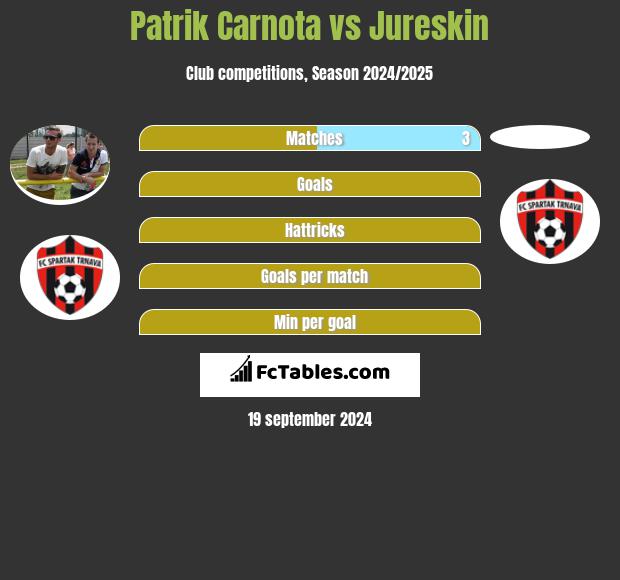 Patrik Carnota vs Jureskin h2h player stats