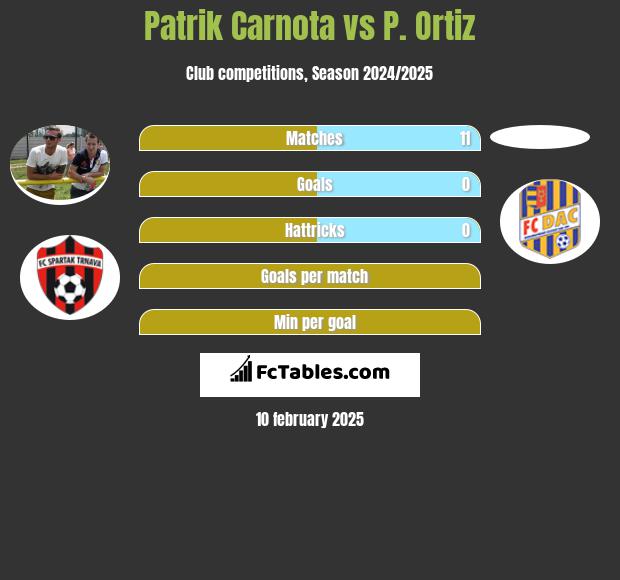 Patrik Carnota vs P. Ortiz h2h player stats