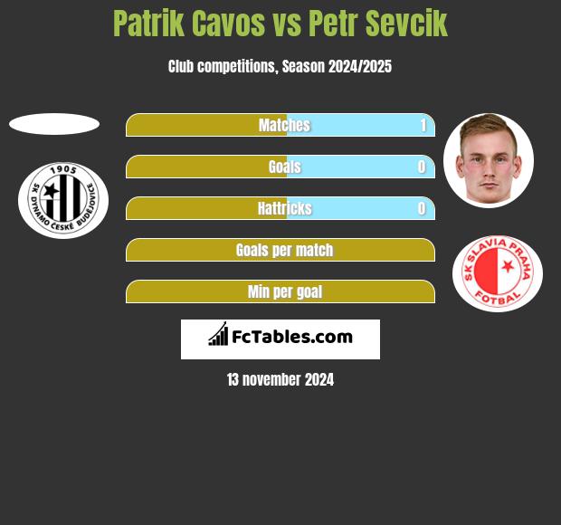 Patrik Cavos vs Petr Sevcik h2h player stats