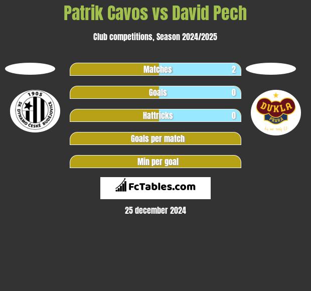 Patrik Cavos vs David Pech h2h player stats