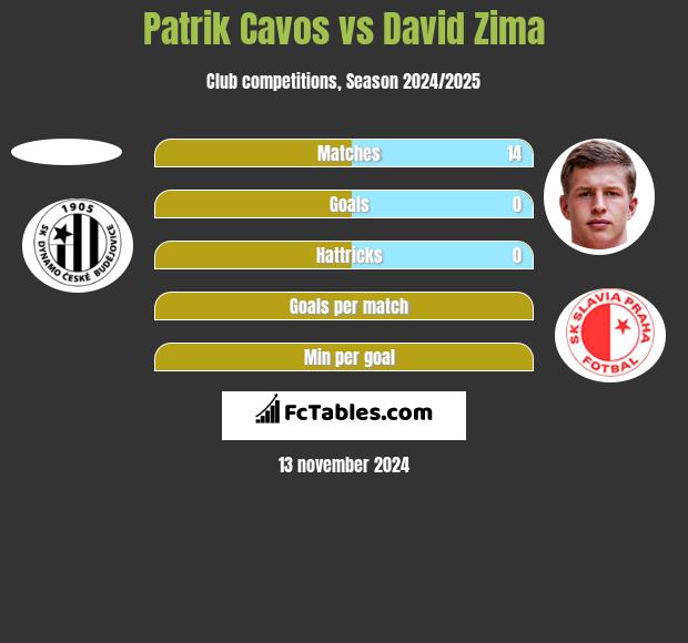 Patrik Cavos vs David Zima h2h player stats