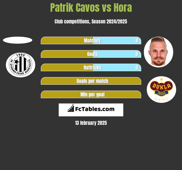 Patrik Cavos vs Hora h2h player stats