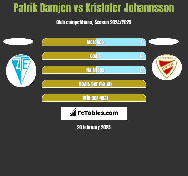 Patrik Damjen vs Kristofer Johannsson h2h player stats