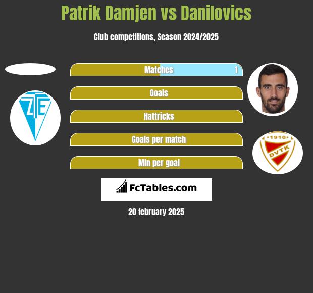 Patrik Damjen vs Danilovics h2h player stats