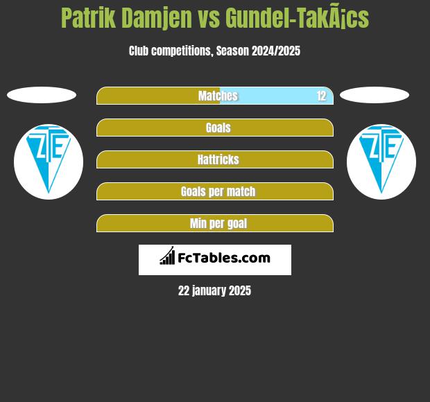 Patrik Damjen vs Gundel-TakÃ¡cs h2h player stats