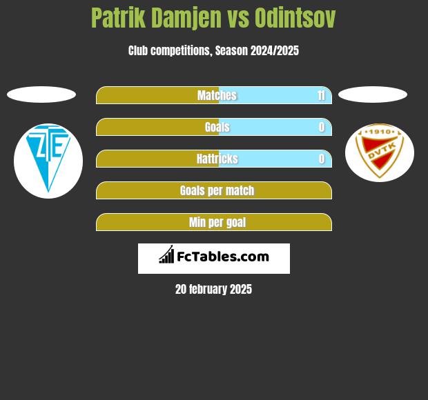 Patrik Damjen vs Odintsov h2h player stats