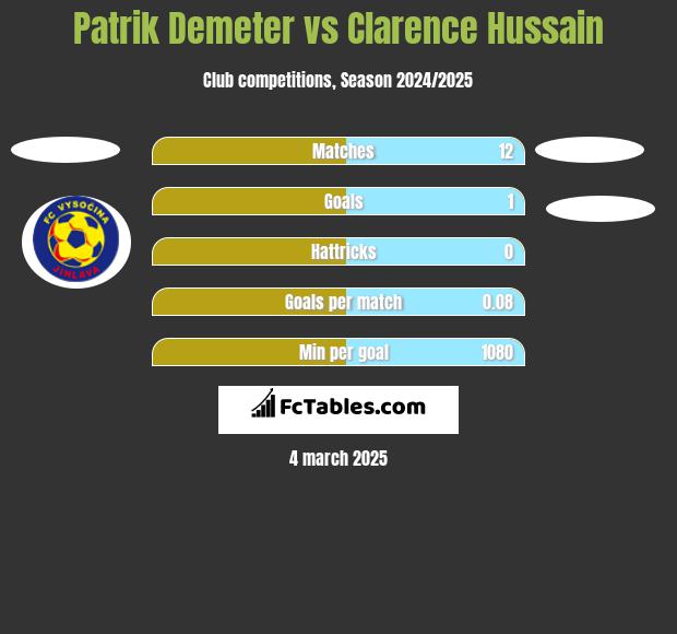 Patrik Demeter vs Clarence Hussain h2h player stats