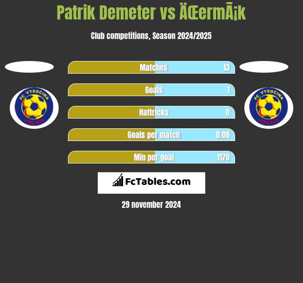 Patrik Demeter vs ÄŒermÃ¡k h2h player stats