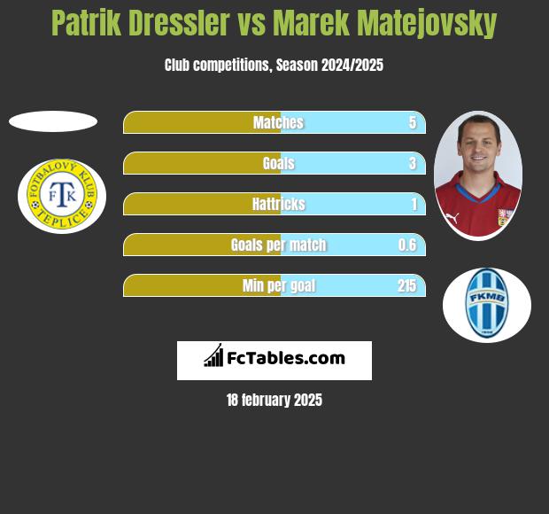 Patrik Dressler vs Marek Matejovsky h2h player stats