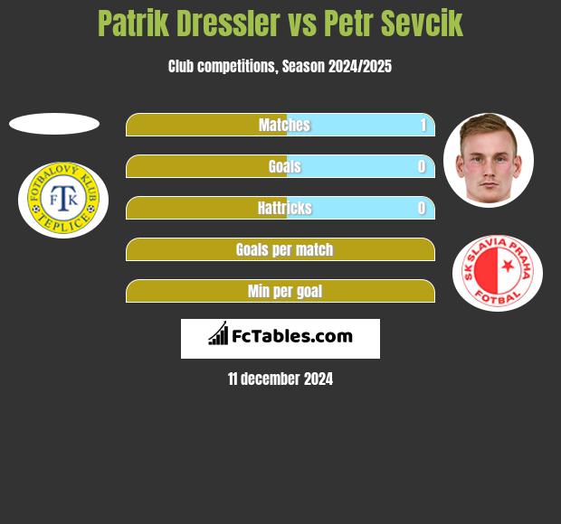 Patrik Dressler vs Petr Sevcik h2h player stats