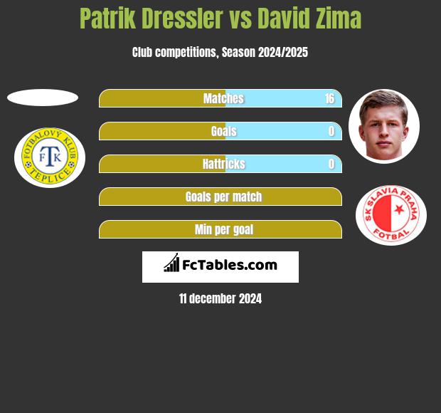 Patrik Dressler vs David Zima h2h player stats