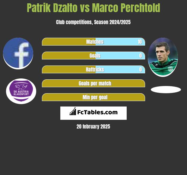 Patrik Dzalto vs Marco Perchtold h2h player stats