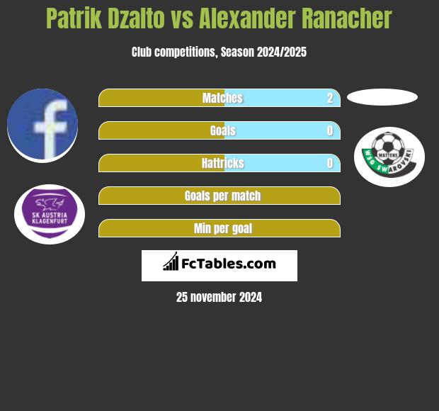 Patrik Dzalto vs Alexander Ranacher h2h player stats