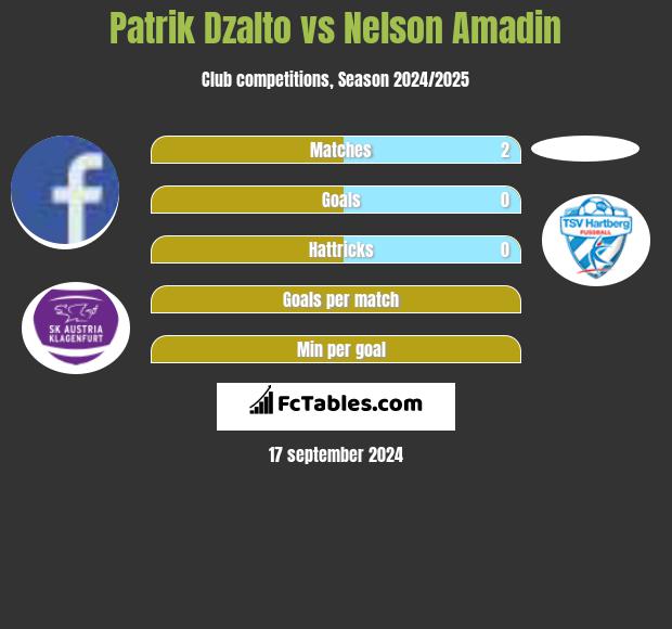 Patrik Dzalto vs Nelson Amadin h2h player stats