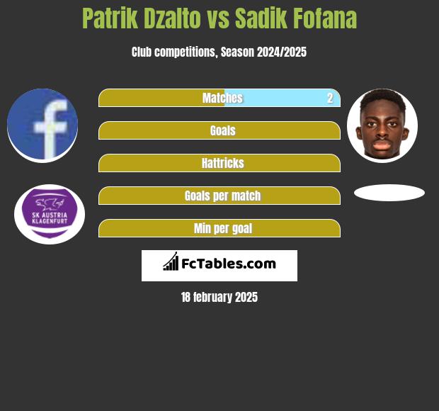 Patrik Dzalto vs Sadik Fofana h2h player stats