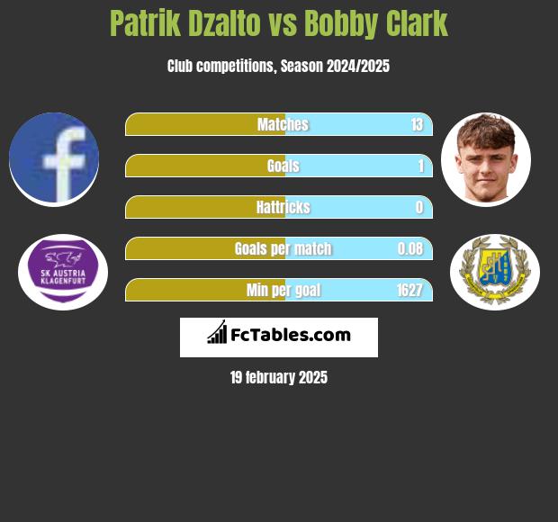 Patrik Dzalto vs Bobby Clark h2h player stats